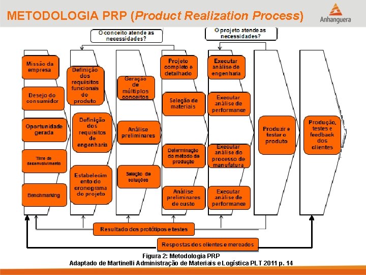 METODOLOGIA PRP (Product Realization Process) Figura 2: Metodologia PRP Adaptado de Martinelli Administração de