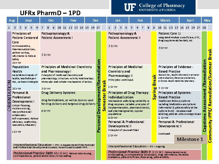 UFRx Pharm. D – 1 PD 3 4 5 6 Principles of Patient Centered