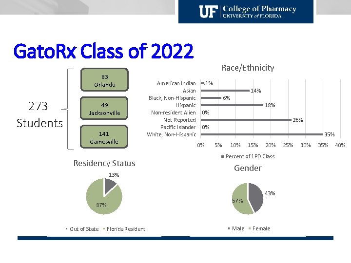 Gato. Rx Class of 2022 83 Orlando 273 Students 49 Jacksonville 141 Gainesville Residency