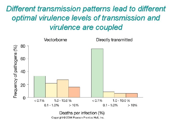 Different transmission patterns lead to different optimal virulence levels of transmission and virulence are