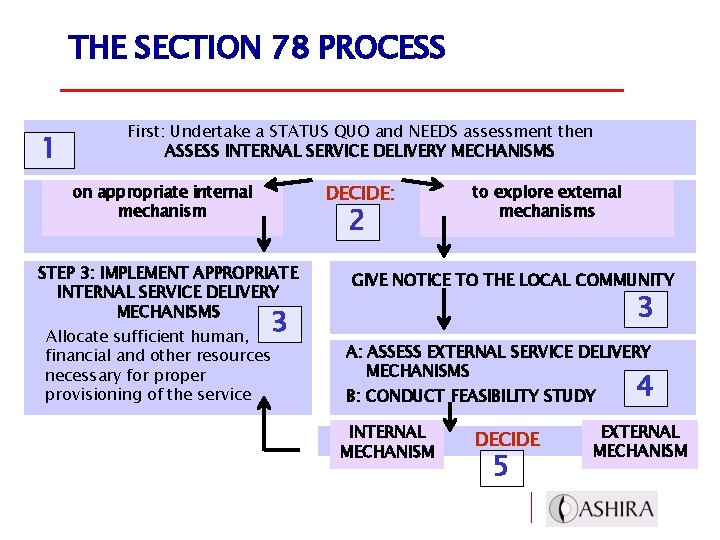 THE SECTION 78 PROCESS 1 First: Undertake a STATUS QUO and NEEDS assessment then