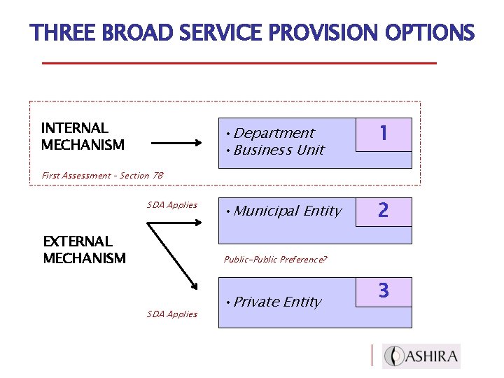 THREE BROAD SERVICE PROVISION OPTIONS INTERNAL MECHANISM • Department • Business Unit 1 •