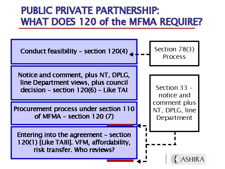 PUBLIC PRIVATE PARTNERSHIP: WHAT DOES 120 of the MFMA REQUIRE? Conduct feasibility – section
