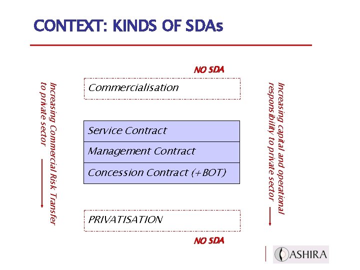 CONTEXT: KINDS OF SDAs NO SDA Service Contract Management Contract Concession Contract (+BOT) PRIVATISATION