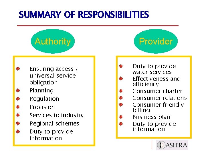 SUMMARY OF RESPONSIBILITIES Authority Ensuring access / universal service obligation Planning Regulation Provision Services