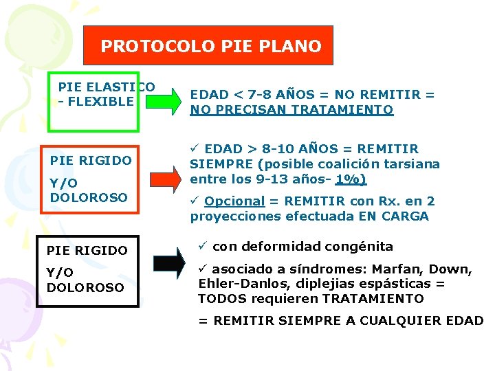 PROTOCOLO PIE PLANO PIE ELASTICO - FLEXIBLE PIE RIGIDO Y/O DOLOROSO EDAD < 7