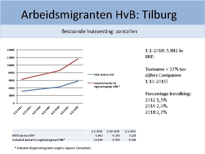 Arbeidsmigranten Hv. B: Tilburg Bestaande huisvesting: aantallen 1 -1 -2018: 5. 842 in BRP.