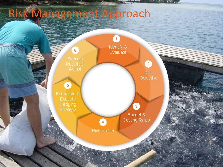 Risk Management Approach 1 Identify & Evaluate 6 Execute Results & Adjust 2 Risk