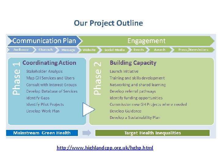Our Project Outline http: //www. highlandcpp. org. uk/hghp. html 