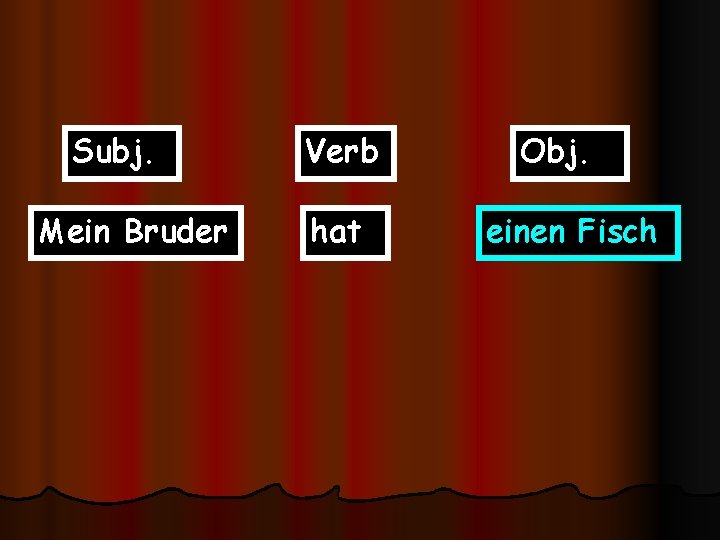 Subj. Mein Bruder Verb hat Obj. einen Fisch 