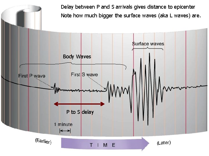 Delay between P and S arrivals gives distance to epicenter Note how much bigger