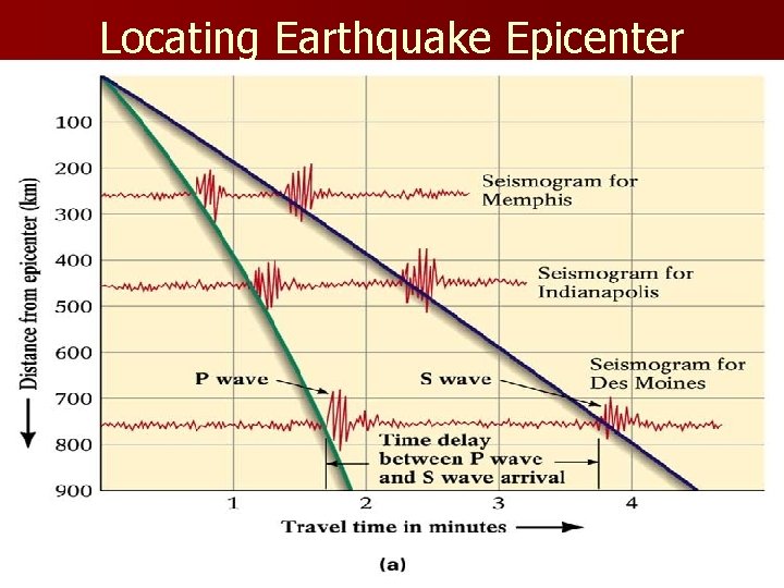 Locating Earthquake Epicenter 