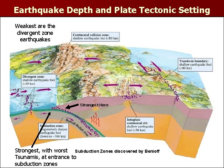 Earthquake Depth and Plate Tectonic Setting Weakest are the divergent zone earthquakes Strongest Here