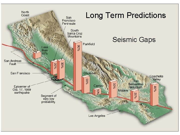 Long Term Predictions Seismic Gaps 