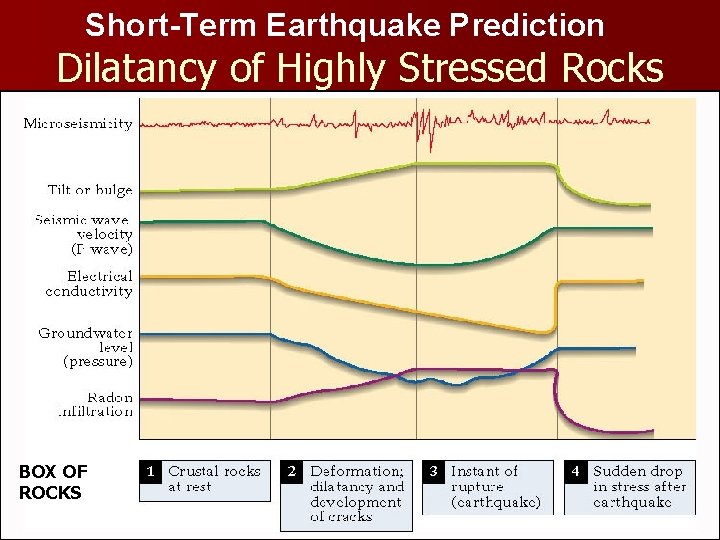 Short-Term Earthquake Prediction Dilatancy of Highly Stressed Rocks BOX OF ROCKS 58 