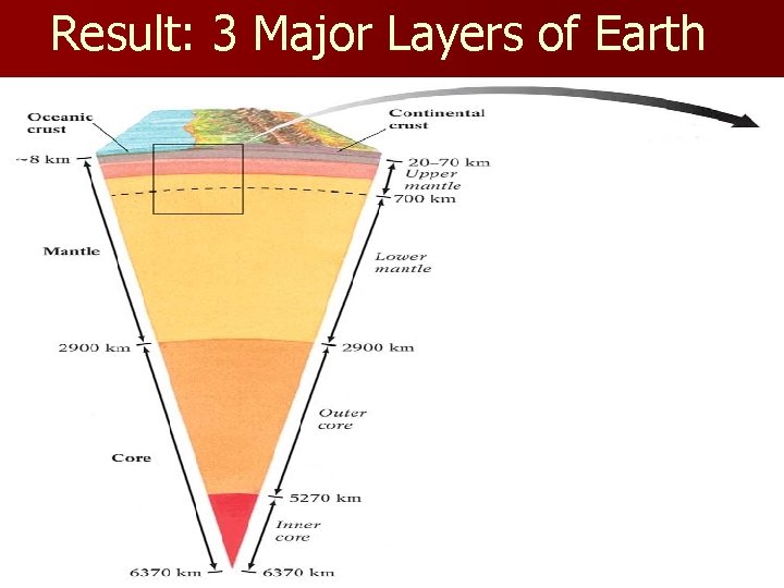 Result: 3 Major Layers of Earth 60 