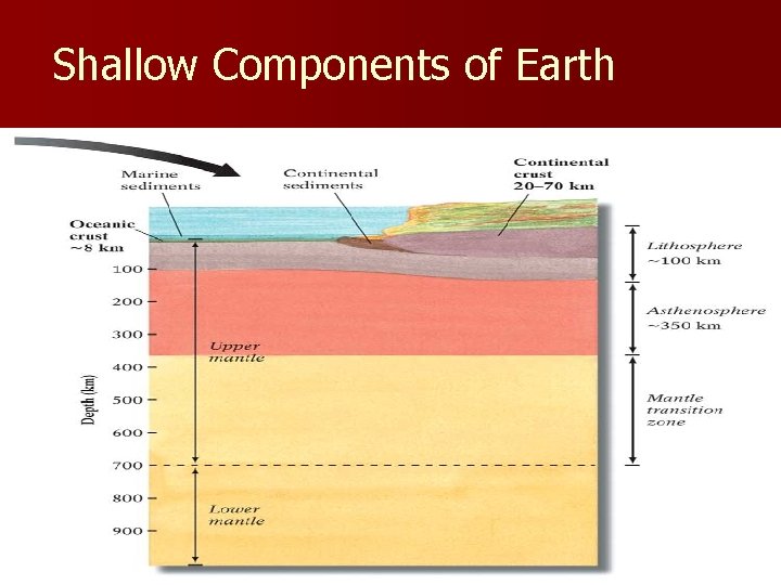 Shallow Components of Earth ! 