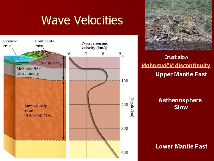 Wave Velocities Crust slow Mohorovičić discontinuity Upper Mantle Fast Asthenosphere Slow Lower Mantle Fast