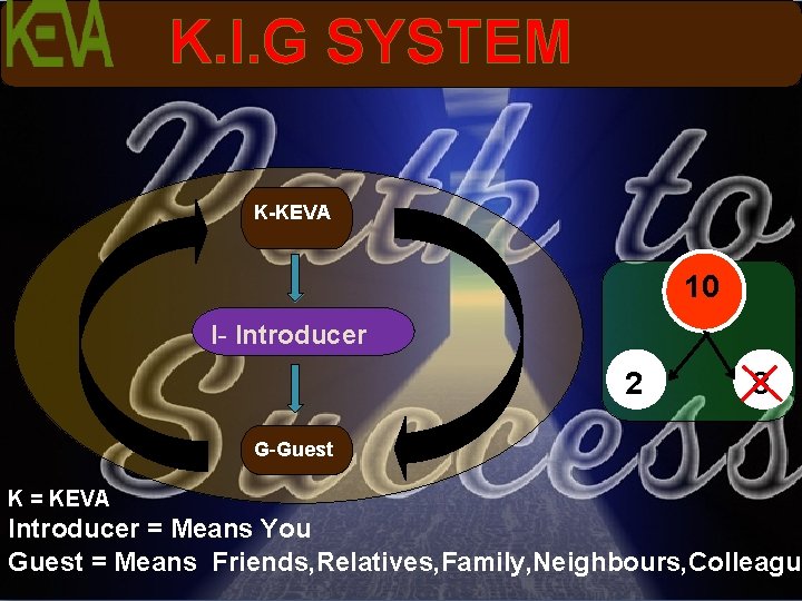 K. I. G SYSTEM K-KEVA 10 I- Introducer 2 8 G-Guest K = KEVA