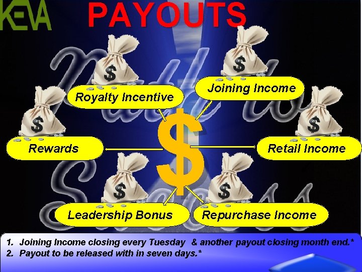 PAYOUTS Royalty Incentive Rewards Joining Income $ Leadership Bonus Retail Income Repurchase Income 1.