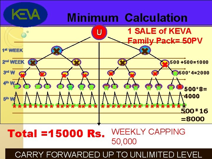 Minimum Calculation U 1 st WEEK 2 nd WEEK 1 3 3 rd W