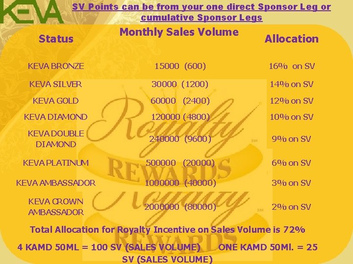 SV Points can be from your one direct Sponsor Leg or cumulative Sponsor Legs