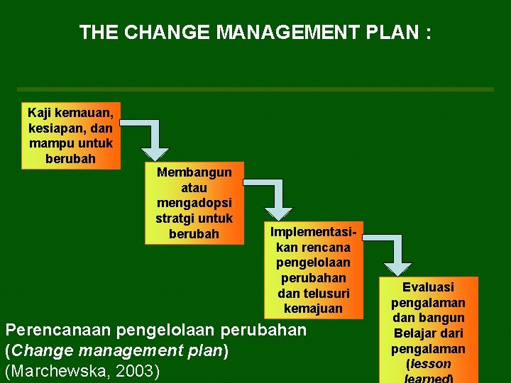 THE CHANGE MANAGEMENT PLAN : Kaji kemauan, kesiapan, dan mampu untuk berubah Membangun atau