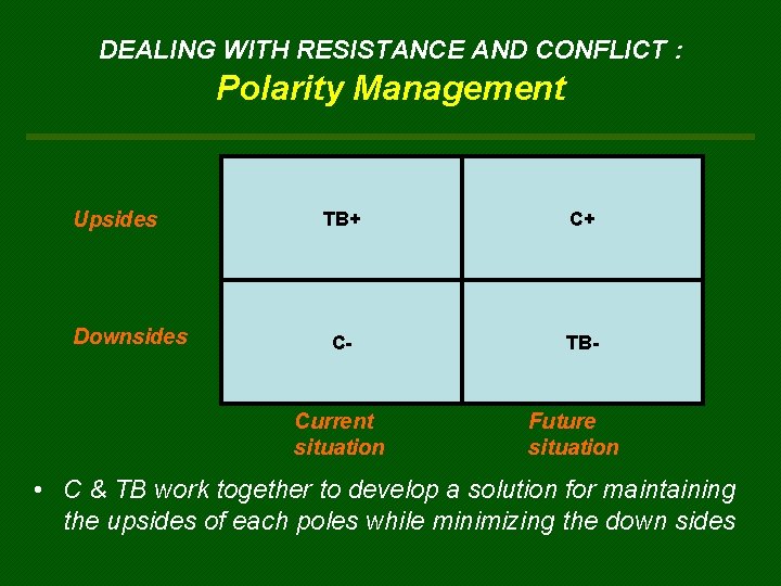 DEALING WITH RESISTANCE AND CONFLICT : Polarity Management Upsides Downsides TB+ C+ C- TB-