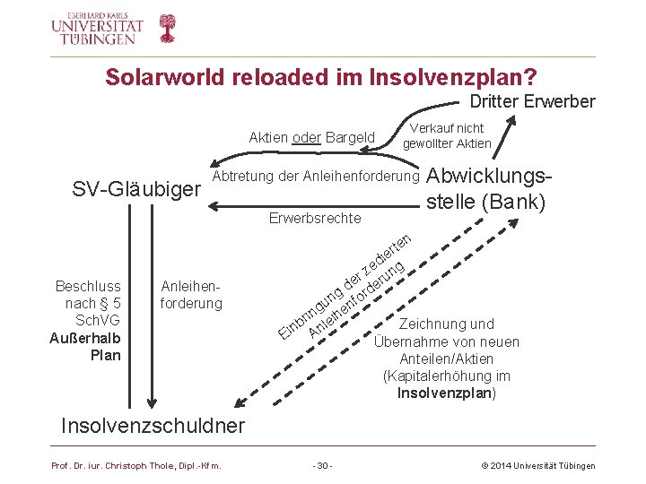Solarworld reloaded im Insolvenzplan? Dritter Erwerber Aktien oder Bargeld SV-Gläubiger Abtretung der Anleihenforderung Erwerbsrechte