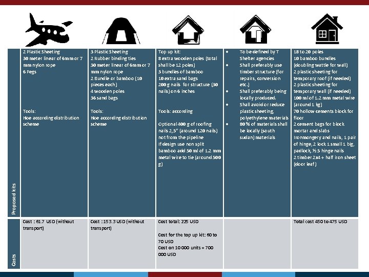 Proposed kits Costs 2 Plastic Sheeting 30 meter linear of 6 mm or 7