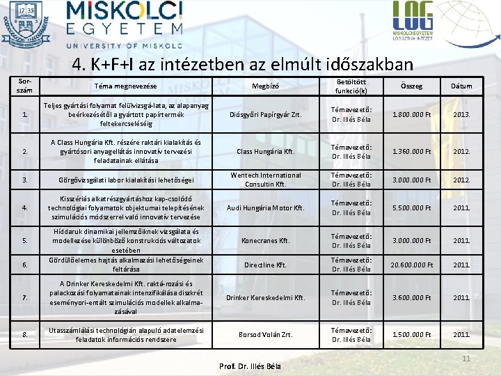 4. K+F+I az intézetben az elmúlt időszakban Sorszám Téma megnevezése Megbízó Betöltött funkció(k) Összeg