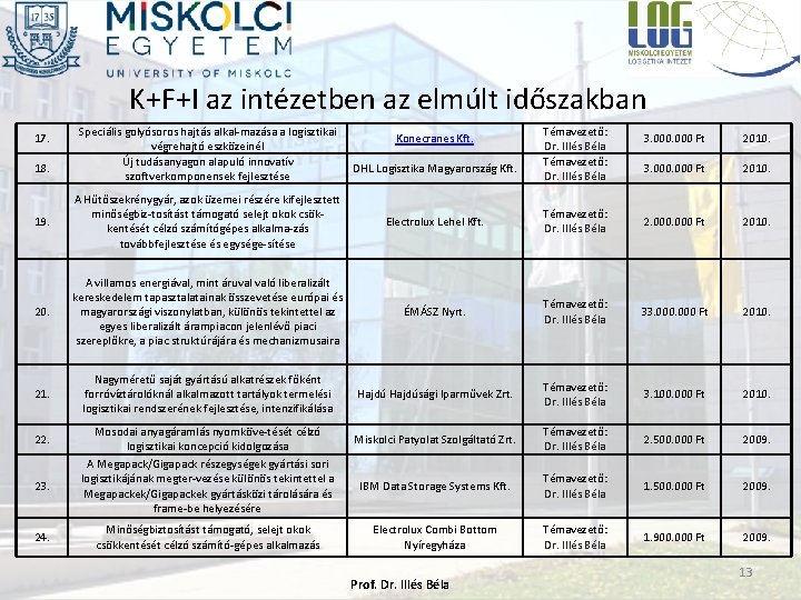 K+F+I az intézetben az elmúlt időszakban 17. 18. Speciális golyósoros hajtás alkal-mazása a logisztikai