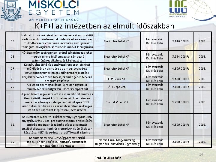 K+F+I az intézetben az elmúlt időszakban 25. 26. 27. 28. 29. Habosított szekrénytest tároló