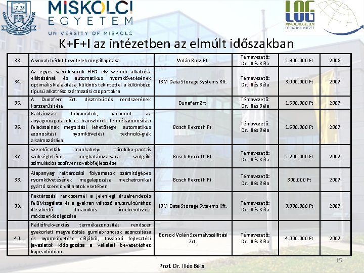 K+F+I az intézetben az elmúlt időszakban Volán Busz Rt. Témavezető: Dr. Illés Béla 1.