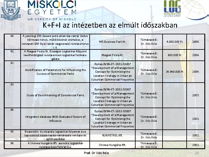 K+F+I az intézetben az elmúlt időszakban 60. 61. 62. A jelenlegi GM Daewo autó-alkatrész-raktár