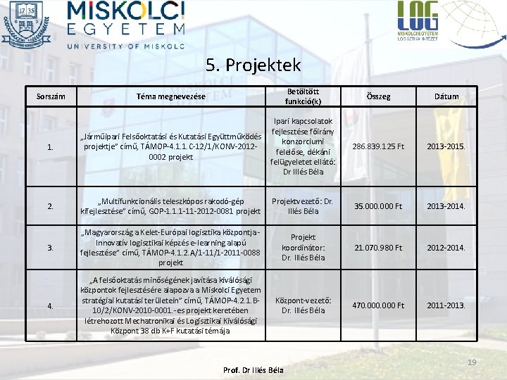 5. Projektek Téma megnevezése Betöltött funkció(k) Összeg Dátum 1. „Járműipari Felsőoktatási és Kutatási Együttműködés