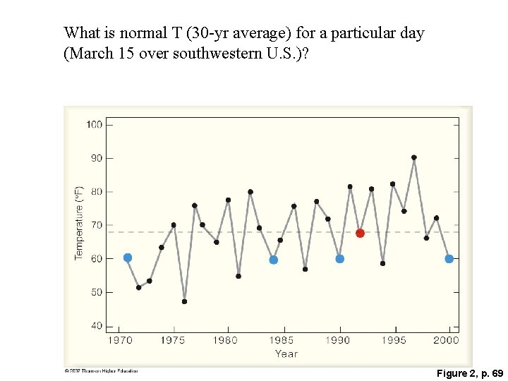 What is normal T (30 -yr average) for a particular day (March 15 over