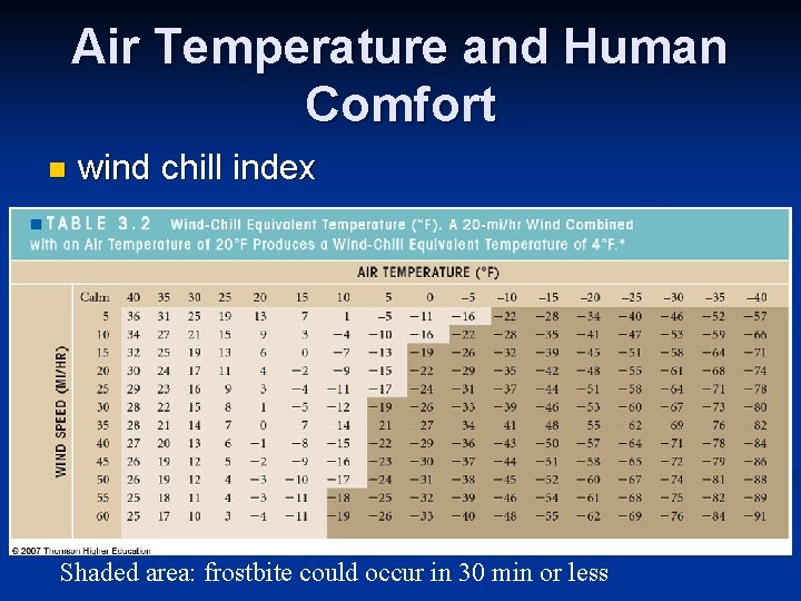 Air Temperature and Human Comfort n wind chill index Shaded area: frostbite could occur