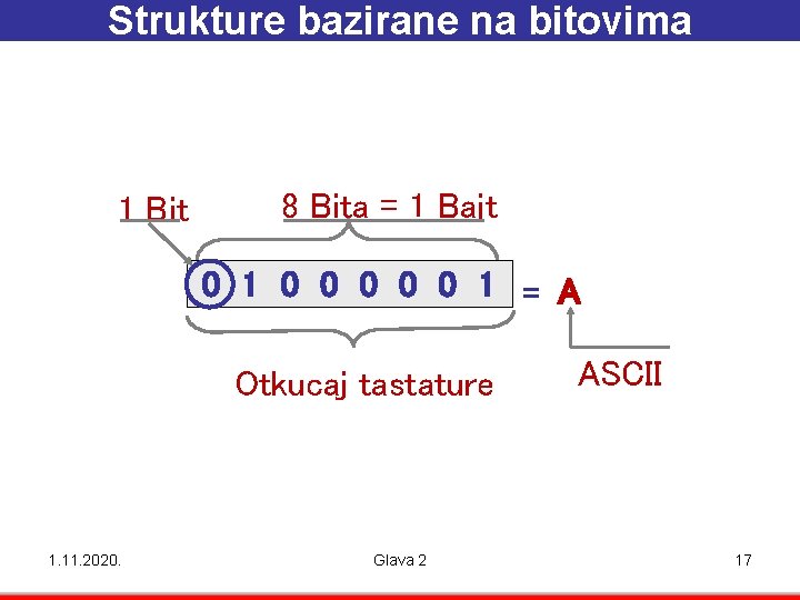 Strukture bazirane na bitovima 1 Bit 8 Bita = 1 Bajt 0 1 0