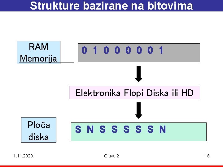 Strukture bazirane na bitovima RAM Memorija 0 1 0 0 0 1 Elektronika Flopi
