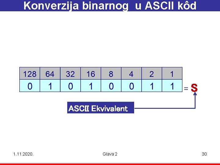 Konverzija binarnog u ASCII kôd = S ASCII Ekvivalent 1. 11. 2020. Glava 2