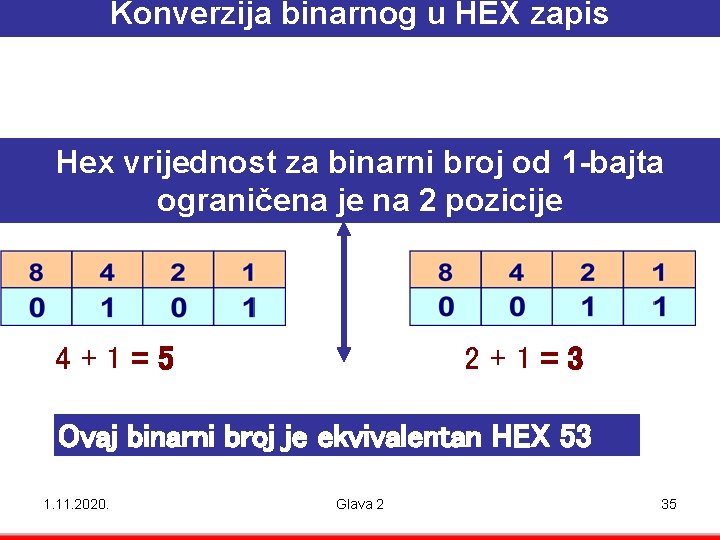 Konverzija binarnog u HEX zapis Hex vrijednost za binarni broj od 1 -bajta ograničena