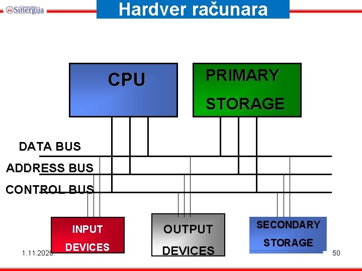 Hardver računara CPU PRIMARY STORAGE DATA BUS ADDRESS BUS CONTROL BUS INPUT 1. 11.
