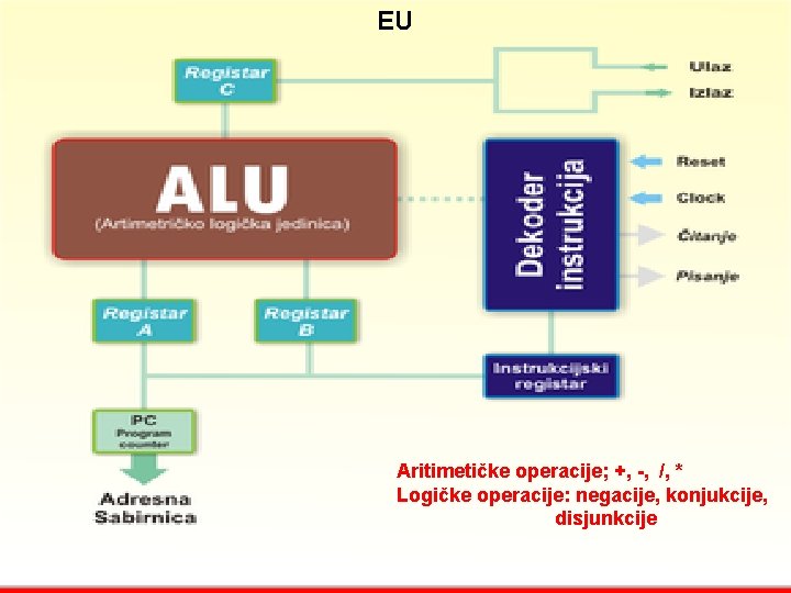 EU CPU Aritimetičke operacije; +, -, /, * Logičke operacije: negacije, konjukcije, disjunkcije 1.