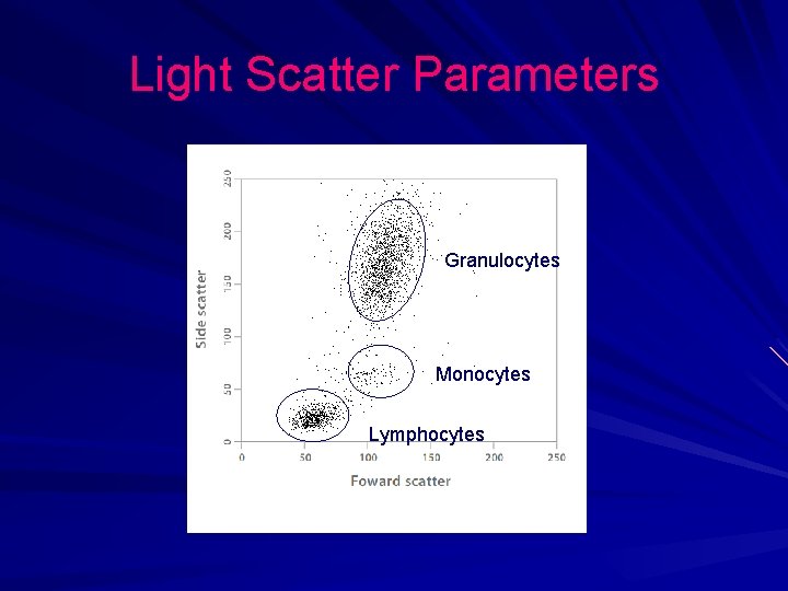 Light Scatter Parameters Granulocytes' Monocytes Lymphocytes Light Scatter Parameters Granulocytes' Monocytes Lymphocytes