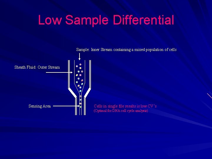 Low Sample Differential Sample: Inner Stream containing a mixed population of cells Sheath Fluid: Low Sample Differential Sample: Inner Stream containing a mixed population of cells Sheath Fluid: