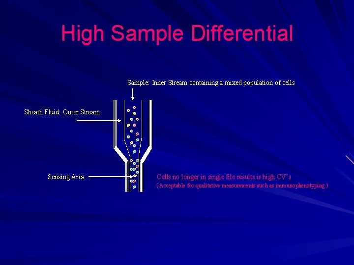 High Sample Differential Sample: Inner Stream containing a mixed population of cells Sheath Fluid: High Sample Differential Sample: Inner Stream containing a mixed population of cells Sheath Fluid: