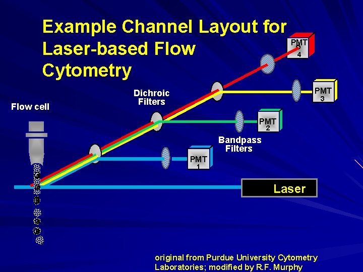 Example Channel Layout for PMT Laser-based Flow Cytometry 4 Flow cell PMT Dichroic Filters Example Channel Layout for PMT Laser-based Flow Cytometry 4 Flow cell PMT Dichroic Filters