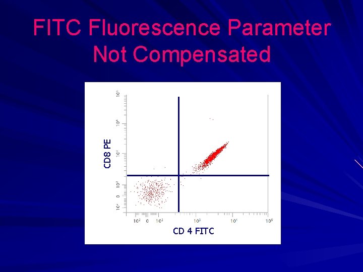 CD 8 PE FITC Fluorescence Parameter Not Compensated CD 4 FITC CD 8 PE FITC Fluorescence Parameter Not Compensated CD 4 FITC