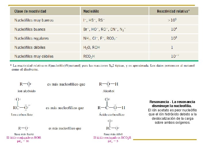 Resonancia - La resonancia disminuye la nucleofilia. El ión acetato es peor nucleófilo que